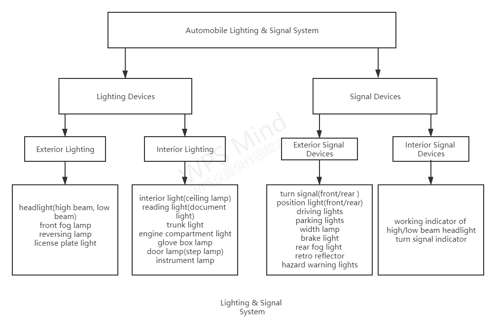 نظم الإضاءة والإشارات للمركبات
